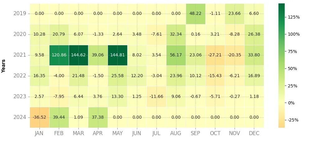Heatmap of monthly returns of the top trading strategy WINkLink (WIN) daily