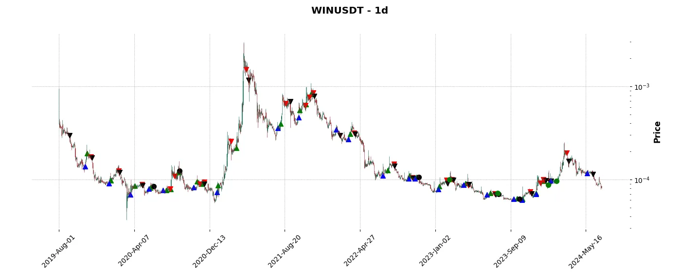 Complete trade history of the top trading strategy WINkLink (WIN) daily