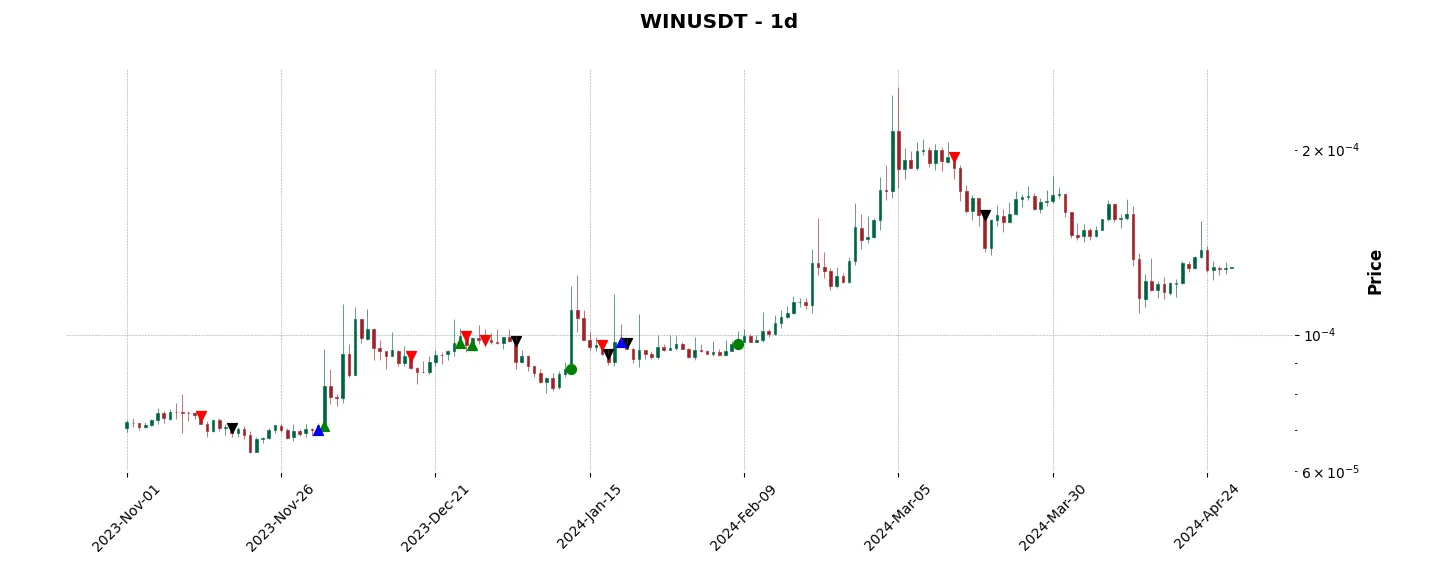 Trade history for the 6 last months of the top trading strategy WINkLink (WIN) daily