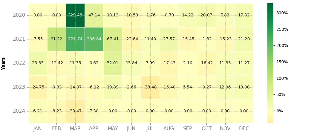 Heatmap of monthly returns of the top trading strategy WazirX (WRX) daily