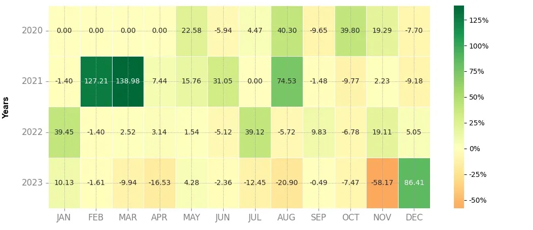 Heatmap of monthly returns of the top trading strategy Waltonchain (WTC) daily