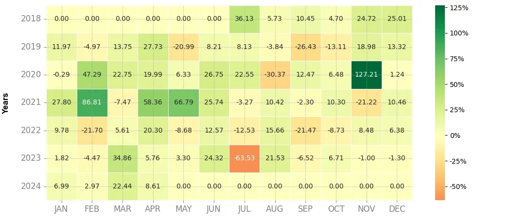 Heatmap of monthly returns of the top trading strategy Stellar (XLM) daily