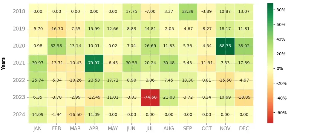 Heatmap of monthly returns of the top trading strategy XRP (XRP) daily