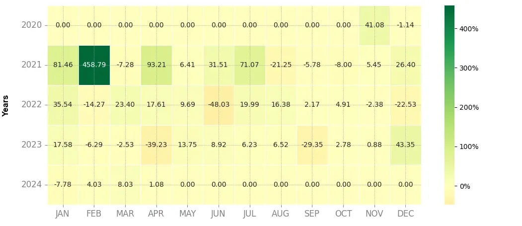 Heatmap of monthly returns of the top trading strategy Venus (XVS) daily