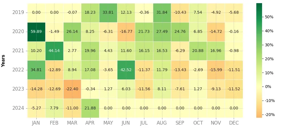 Heatmap of monthly returns of the top trading strategy Zcash (ZEC) daily