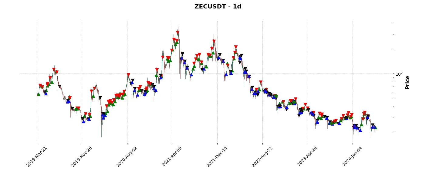 Complete trade history of the top trading strategy Zcash (ZEC) daily