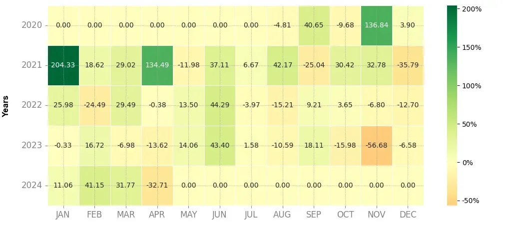 Heatmap of monthly returns of the top trading strategy Horizen (ZEN) daily
