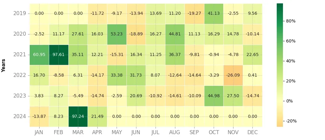 Heatmap of monthly returns of the top trading strategy 0x (ZRX) daily