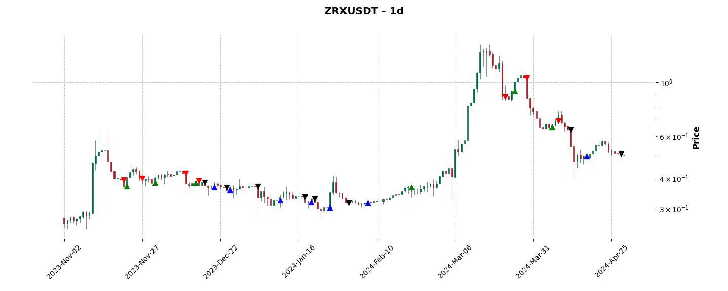 Trade history for the 6 last months of the top trading strategy 0x (ZRX) daily