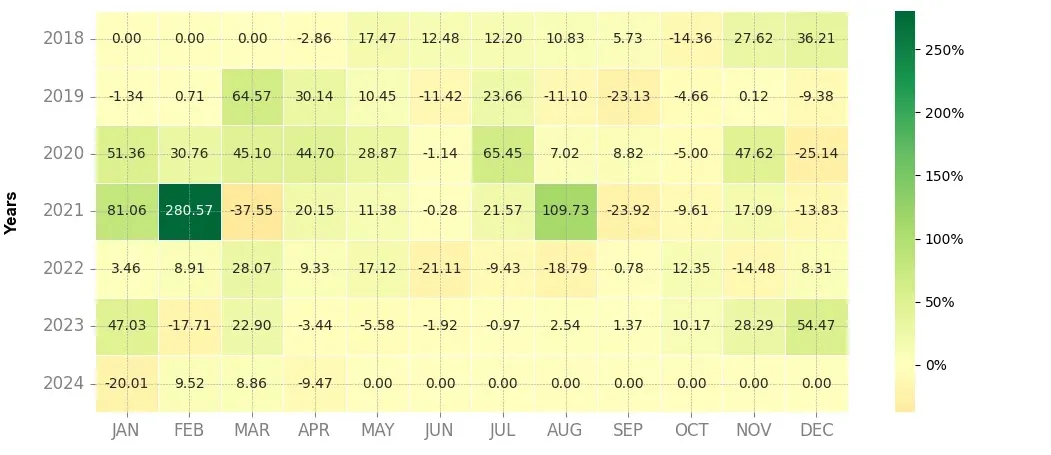 Heatmap of monthly returns of the top trading strategy Cardano (ADA) 4H