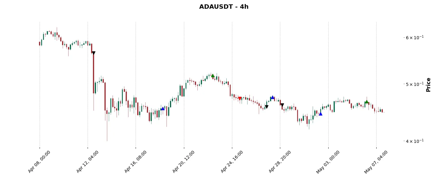Trade history for the 6 last months of the top trading strategy Cardano (ADA) 4H