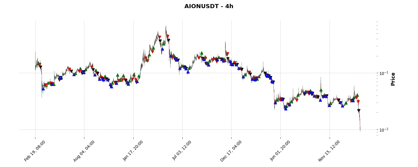 Complete trade history of the top trading strategy Aion (AION) 4H