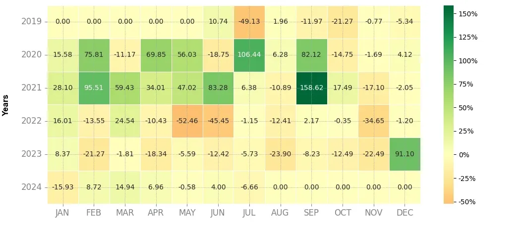 Heatmap of monthly returns of the top trading strategy Algorand (ALGO) 4H