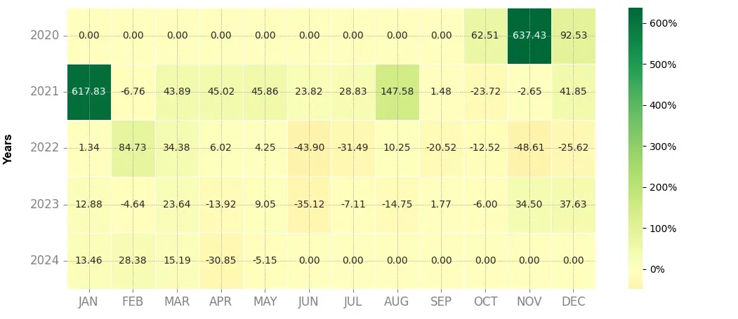 Heatmap of monthly returns of the top trading strategy Alpha Venture DAO (ALPHA) 4H