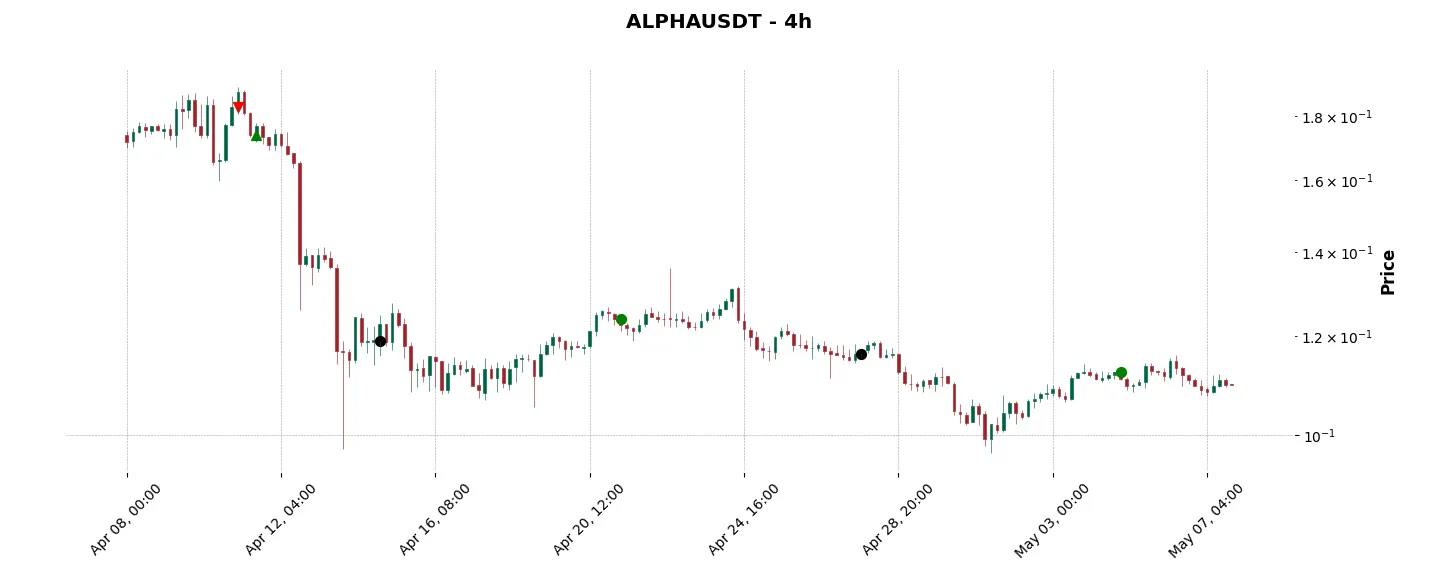 Trade history for the 6 last months of the top trading strategy Alpha Venture DAO (ALPHA) 4H