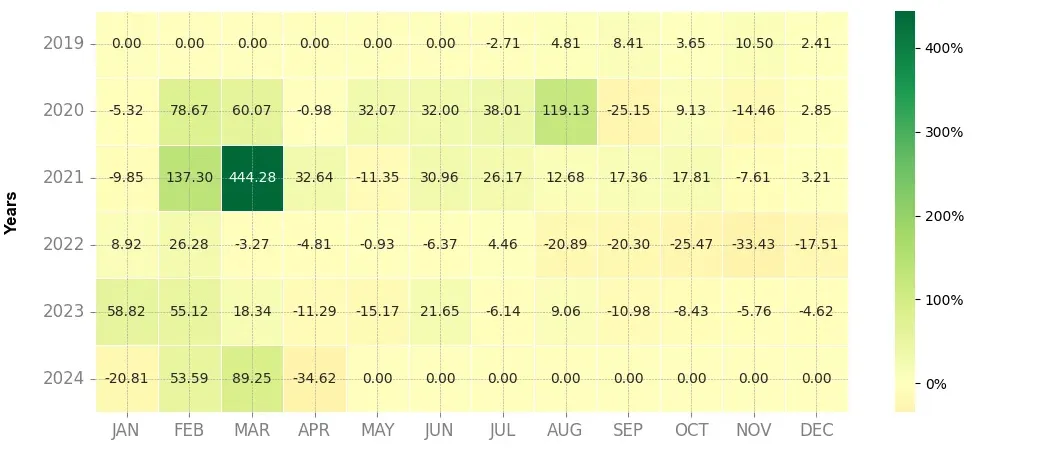 Heatmap of monthly returns of the top trading strategy Ankr (ANKR) 4H