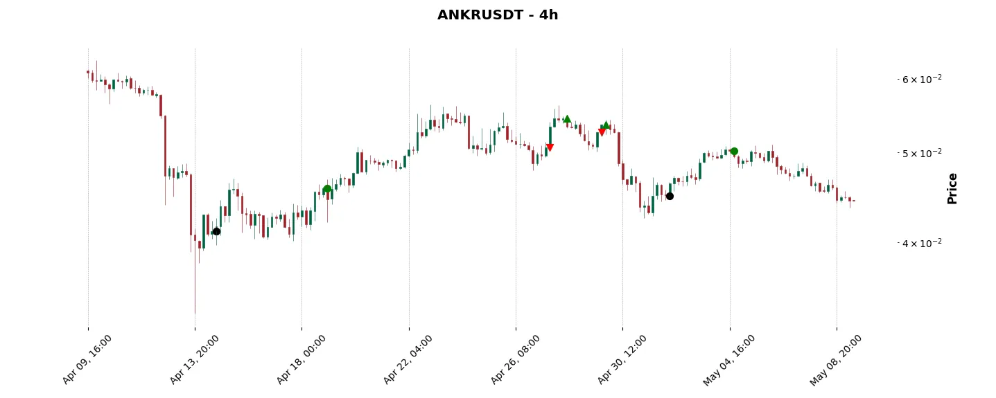 Trade history for the 6 last months of the top trading strategy Ankr (ANKR) 4H