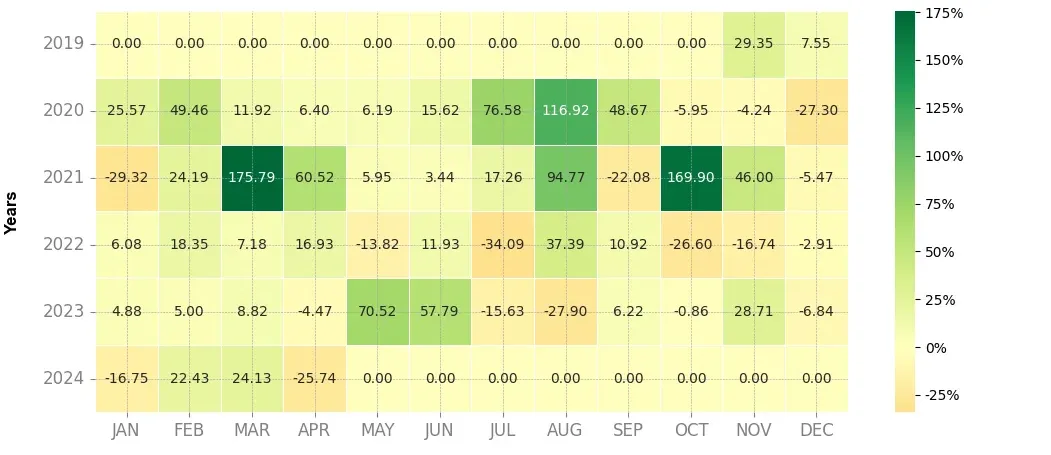 Heatmap of monthly returns of the top trading strategy ARPA (ARPA) 4H