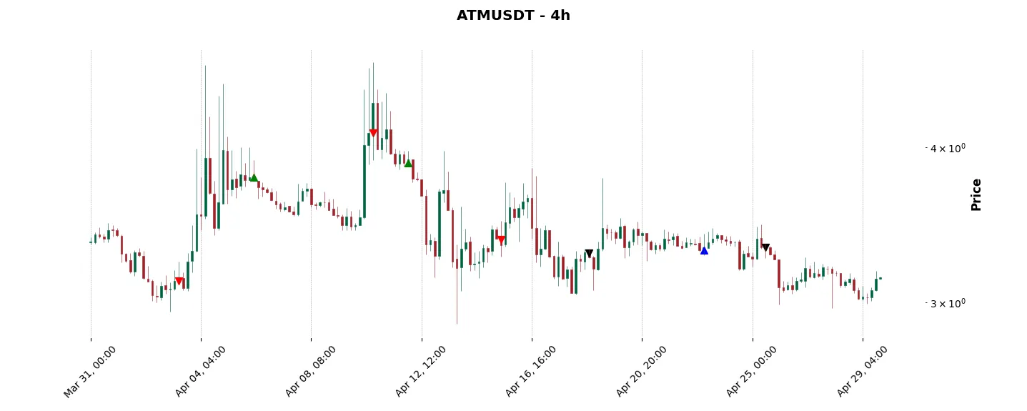 Trade history for the 6 last months of the top trading strategy Atletico De Madrid Fan Token (ATM) 4H