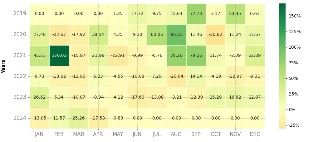 Heatmap of monthly returns of the top trading strategy Cosmos (ATOM) 4H