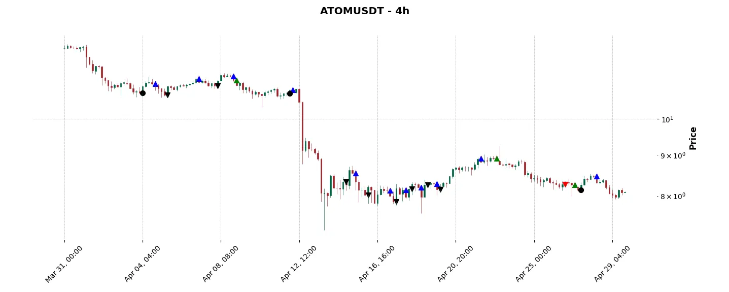 Trade history for the 6 last months of the top trading strategy Cosmos (ATOM) 4H