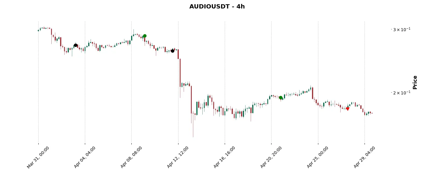 Trade history for the 6 last months of the top trading strategy Audius (AUDIO) 4H
