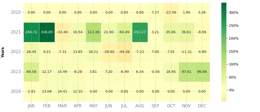 Heatmap of monthly returns of the top trading strategy Avalanche (AVAX) 4H
