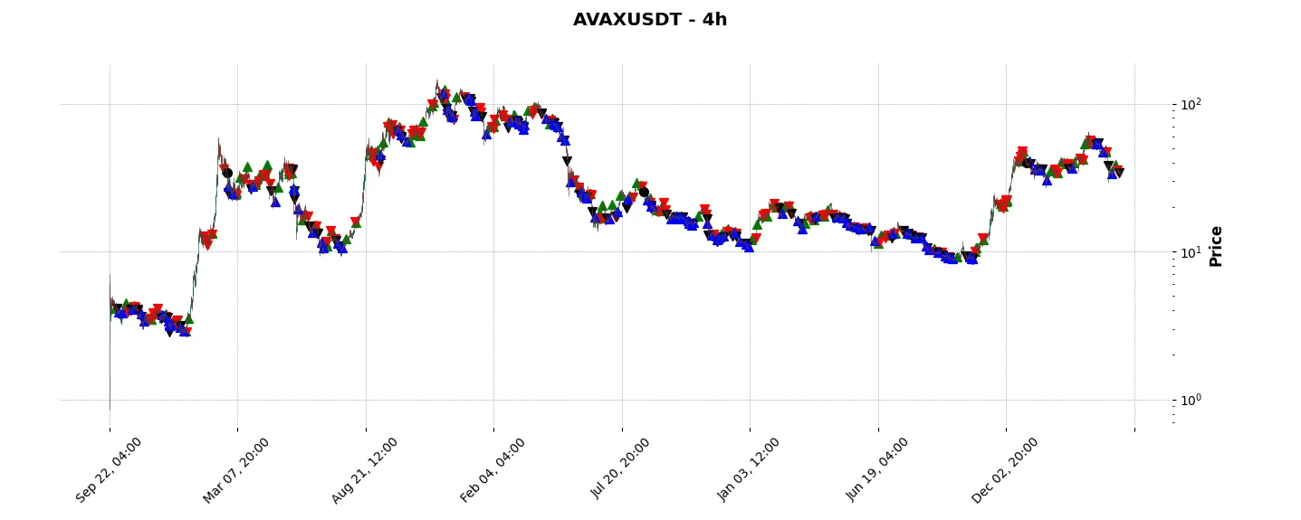 Complete trade history of the top trading strategy Avalanche (AVAX) 4H