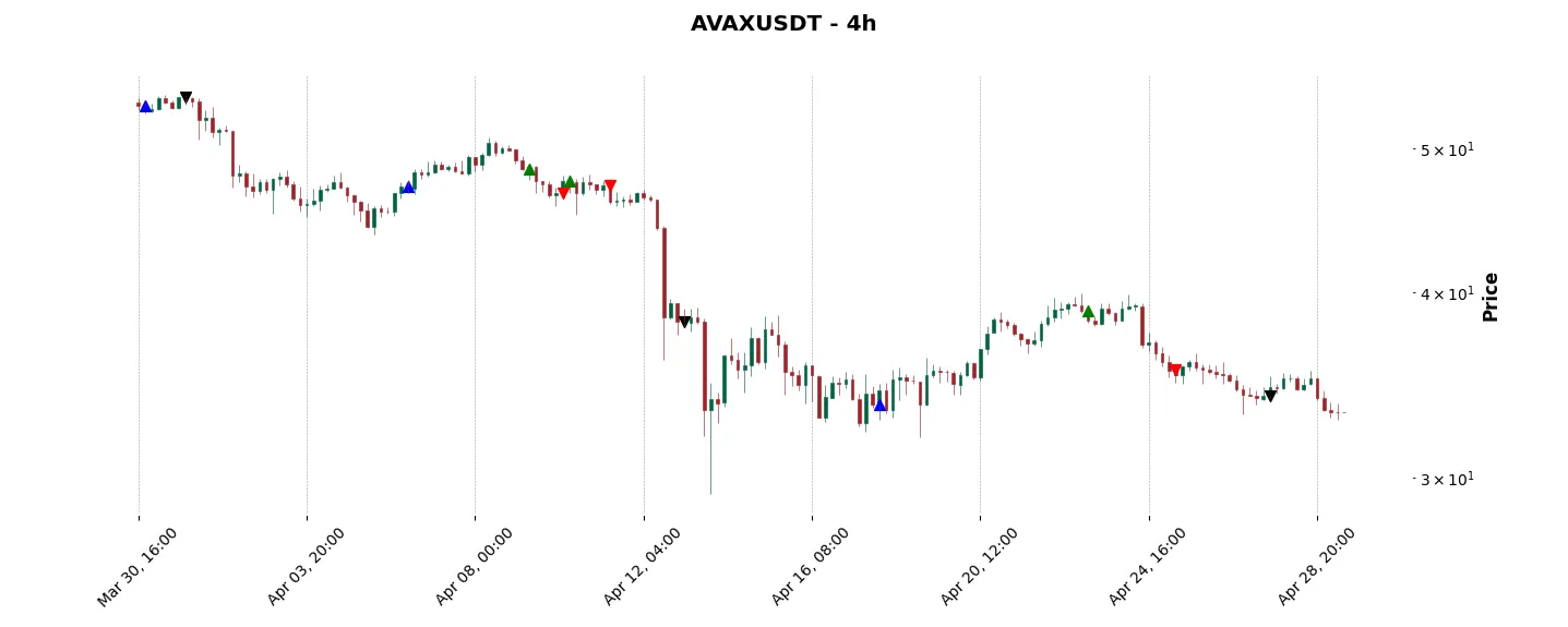 Trade history for the 6 last months of the top trading strategy Avalanche (AVAX) 4H