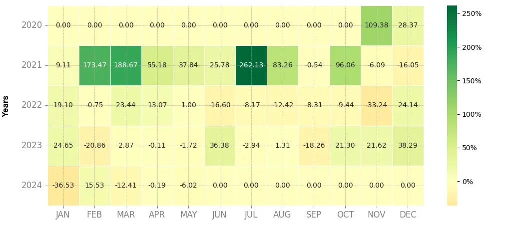 Heatmap of monthly returns of the top trading strategy Axie Infinity (AXS) 4H