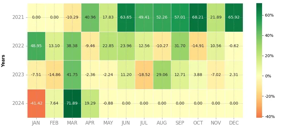 Heatmap of monthly returns of the top trading strategy Badger DAO (BADGER) 4H