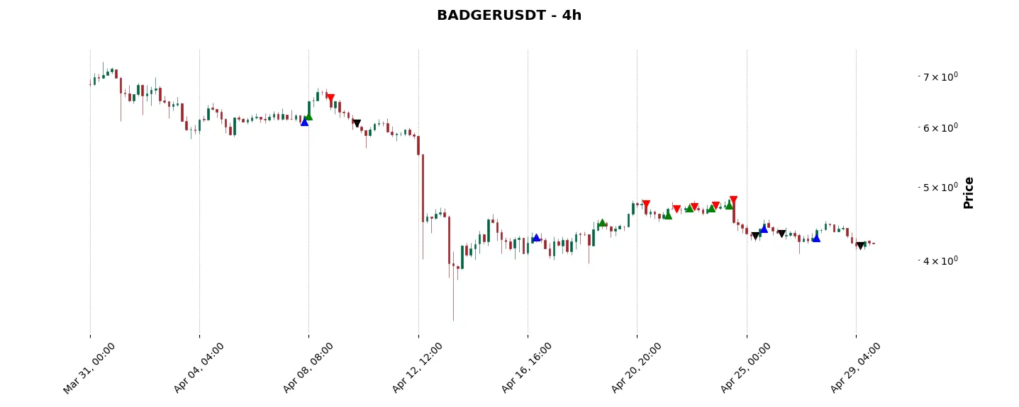 Trade history for the 6 last months of the top trading strategy Badger DAO (BADGER) 4H