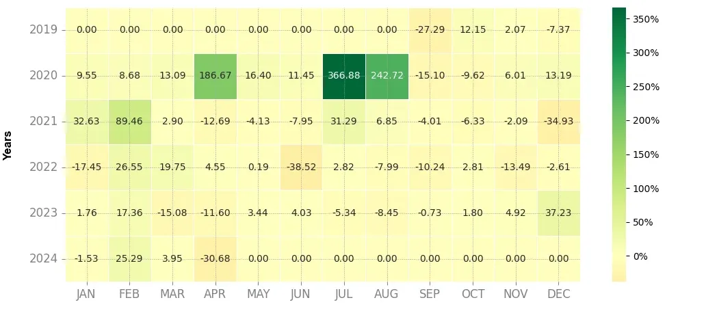 Heatmap of monthly returns of the top trading strategy Band Protocol (BAND) 4H