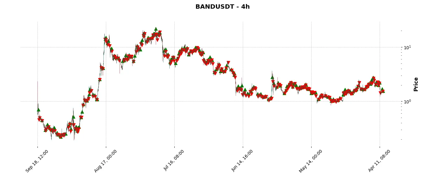 Complete trade history of the top trading strategy Band Protocol (BAND) 4H