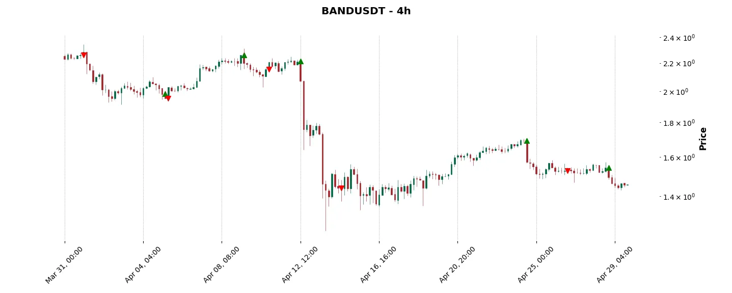 Trade history for the 6 last months of the top trading strategy Band Protocol (BAND) 4H