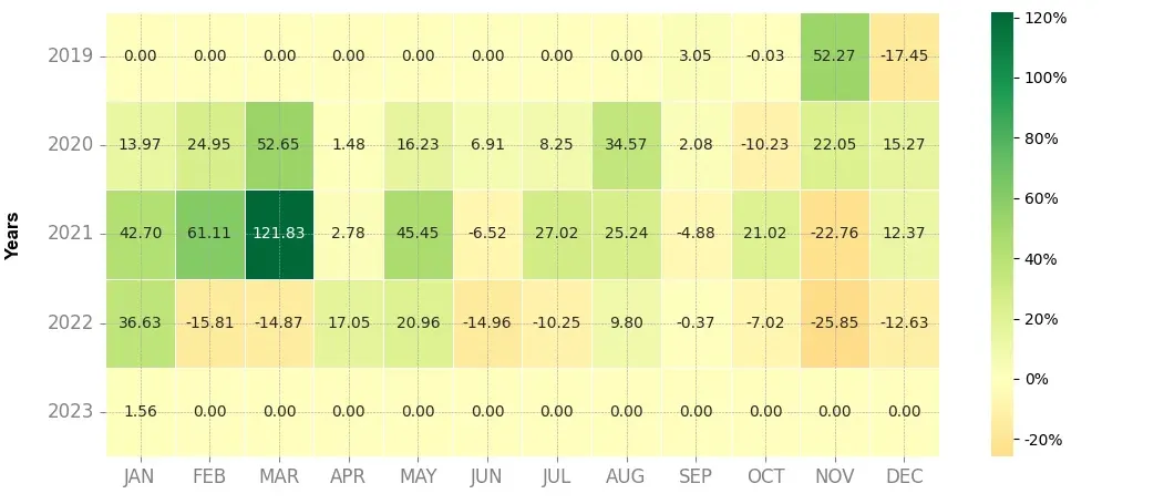 Heatmap of monthly returns of the top trading strategy Beam (BEAM) 4H