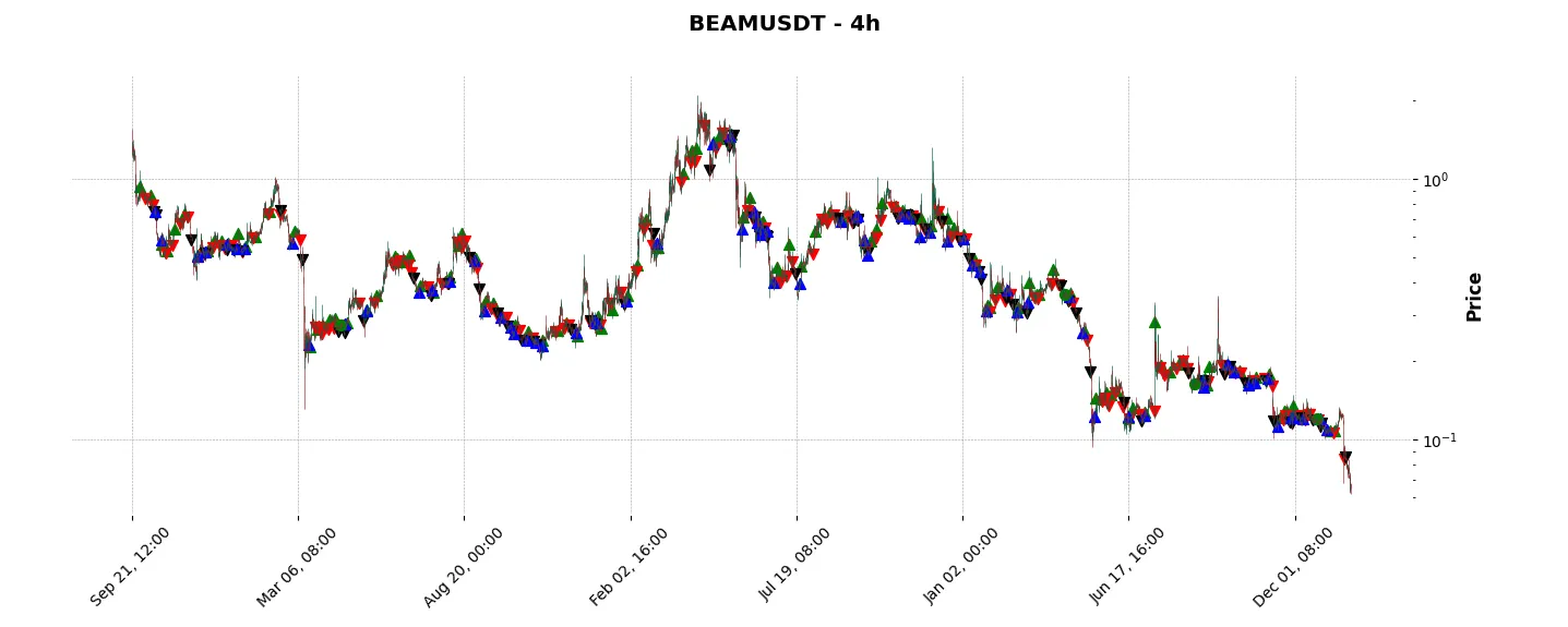 Complete trade history of the top trading strategy Beam (BEAM) 4H