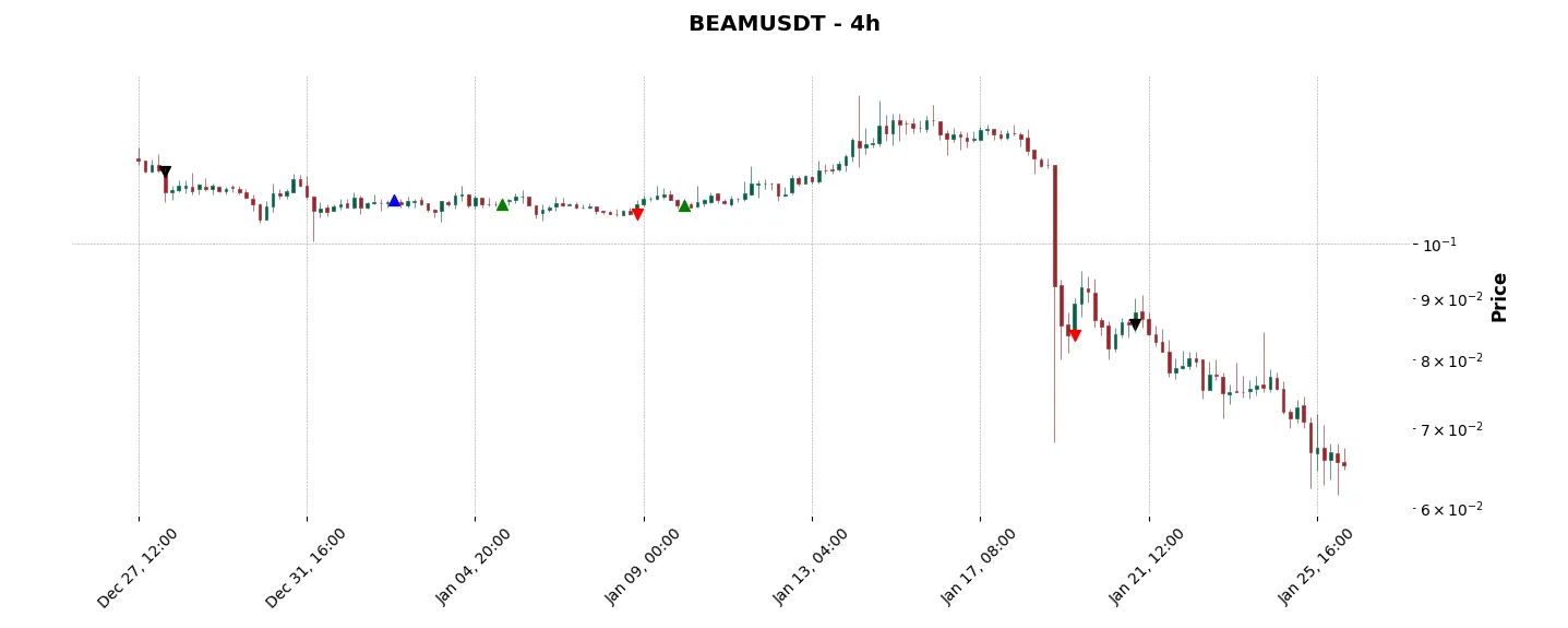 Trade history for the 6 last months of the top trading strategy Beam (BEAM) 4H