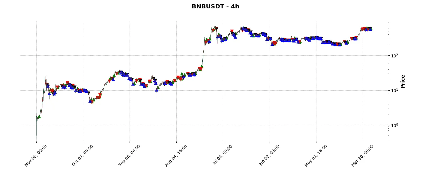Complete trade history of the top trading strategy BNB (BNB) 4H