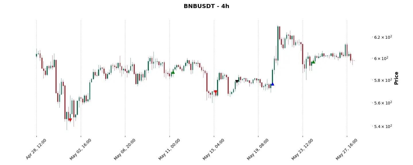 Trade history for the 6 last months of the top trading strategy BNB (BNB) 4H