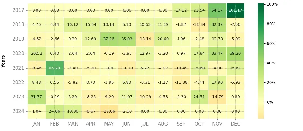 Heatmap of monthly returns of the top trading strategy Bitcoin (BTC) 4H