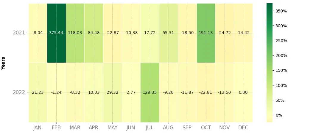 Heatmap of monthly returns of the top trading strategy Bitcoin Standard Hashrate Token (BTCST) 4H