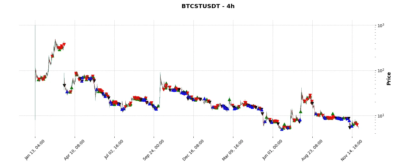 Complete trade history of the top trading strategy Bitcoin Standard Hashrate Token (BTCST) 4H