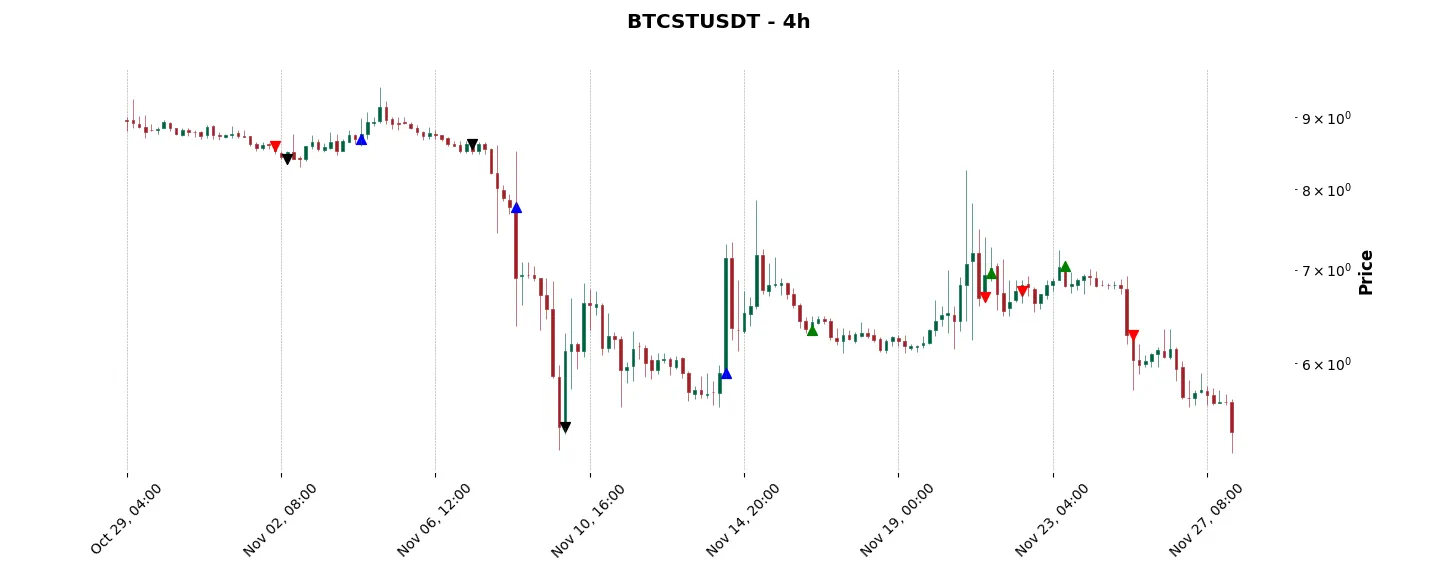 Trade history for the 6 last months of the top trading strategy Bitcoin Standard Hashrate Token (BTCST) 4H