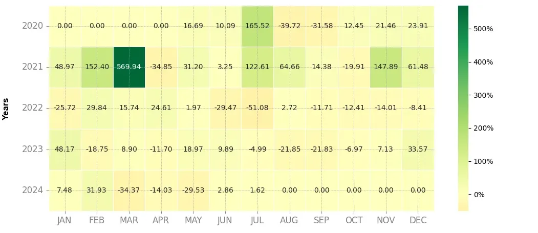 Heatmap of monthly returns of the top trading strategy Chromia (CHR) 4H