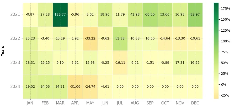 Heatmap of monthly returns of the top trading strategy Nervos Network (CKB) 4H