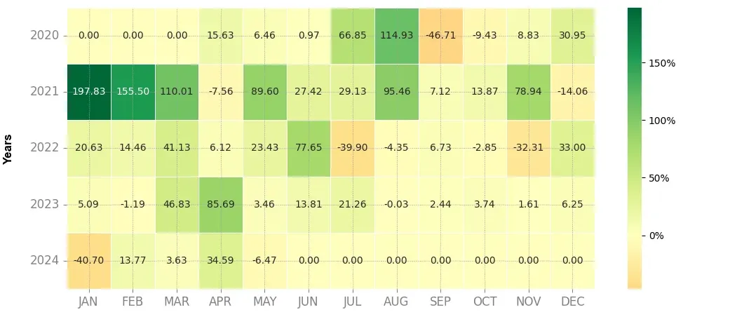 Heatmap of monthly returns of the top trading strategy Cartesi (CTSI) 4H
