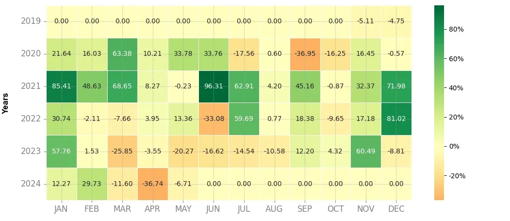 Heatmap of monthly returns of the top trading strategy Cortex (CTXC) 4H