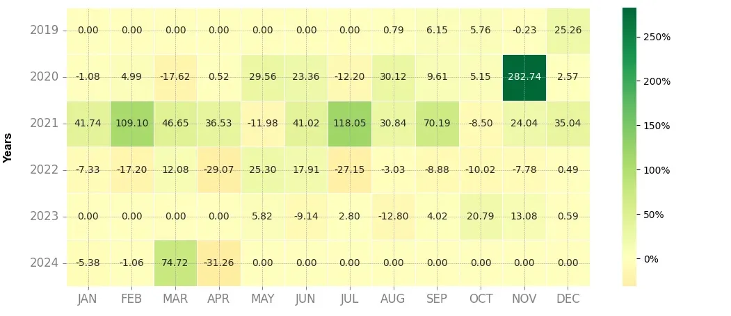 Heatmap of monthly returns of the top trading strategy Civic (CVC) 4H