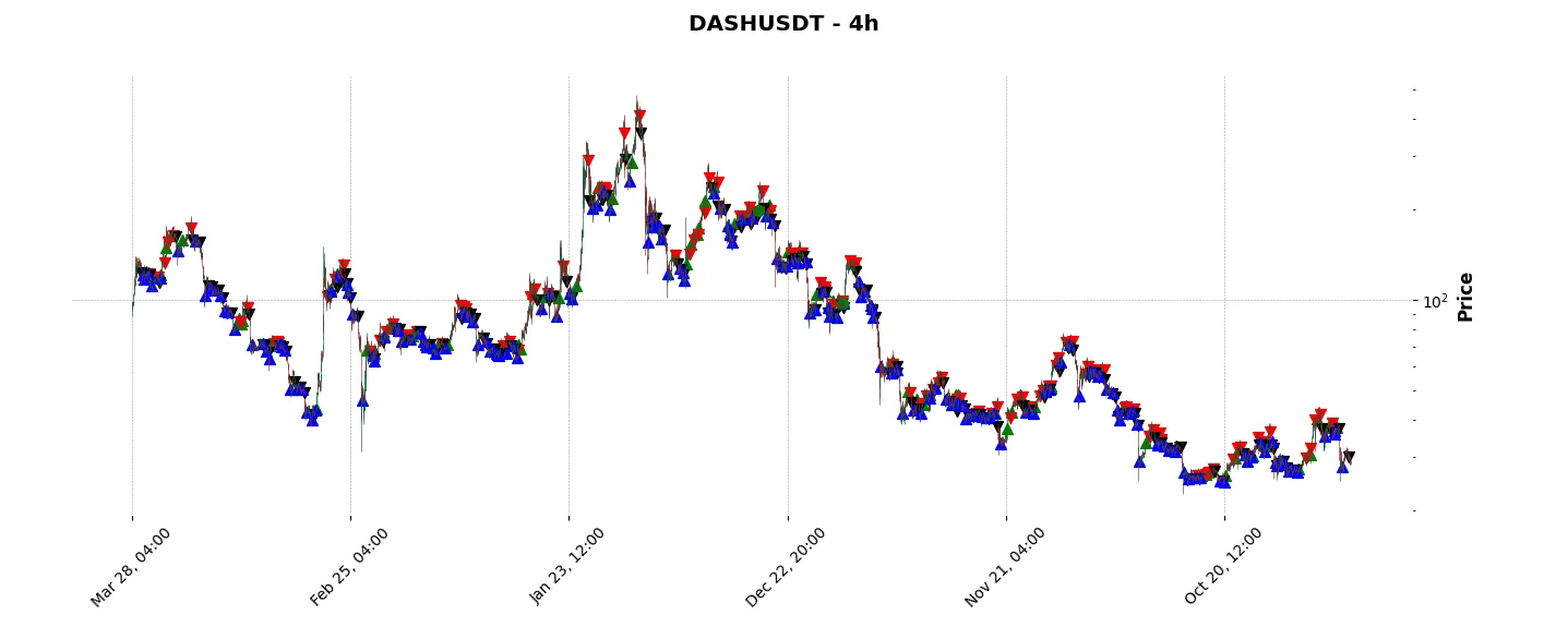 Complete trade history of the top trading strategy Dash (DASH) 4H